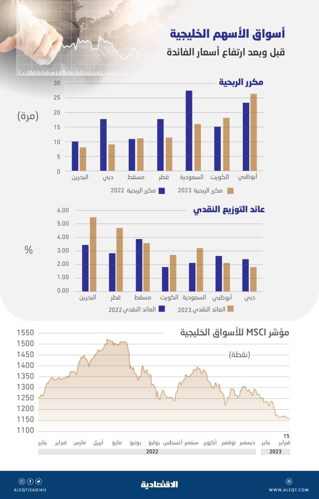 بعد عام من رفع أسعار الفائدة .. كيف تأثرت أسواق الأسهم الخليجية؟