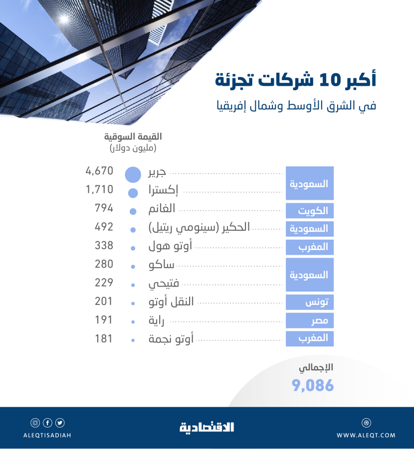 9.1 مليار دولار قيمة أكبر 10 شركات تجزئة في الشرق الأوسط .. موزعة بين 5 دول ونصفها سعودية