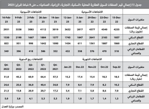 تراجع نشاط السوق العقارية 17 % في أسبوع .. ركود للشهر التاسع‏