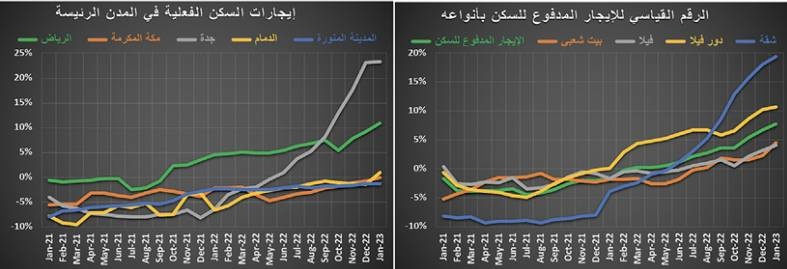 تراجع نشاط السوق العقارية 17 % في أسبوع .. ركود للشهر التاسع‏