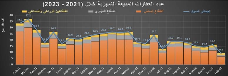 تراجع نشاط السوق العقارية 17 % في أسبوع .. ركود للشهر التاسع‏