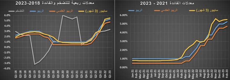 تراجع نشاط السوق العقارية 17 % في أسبوع .. ركود للشهر التاسع‏