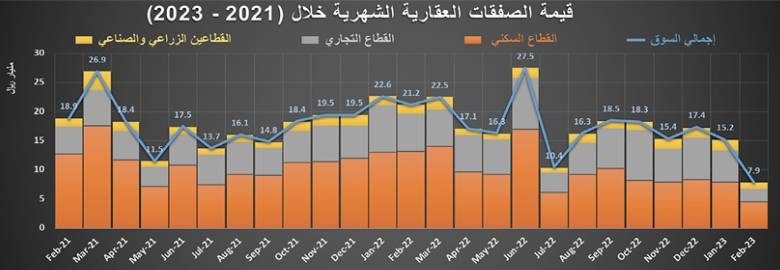 تراجع نشاط السوق العقارية 17 % في أسبوع .. ركود للشهر التاسع‏