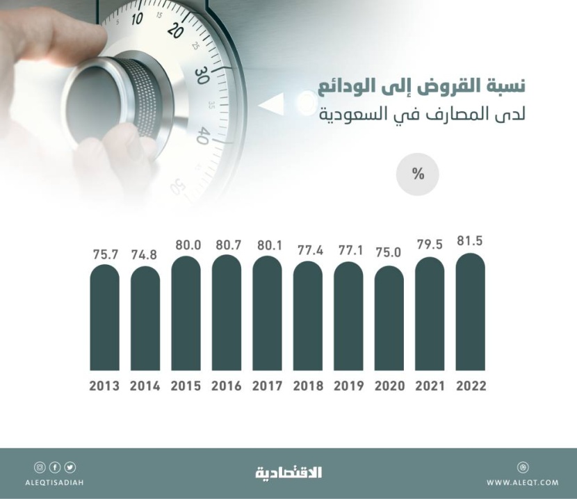 أعلى نسبة قروض إلى الودائع لدى البنوك العاملة في السعودية خلال 10 أعوام عند 81.5 %