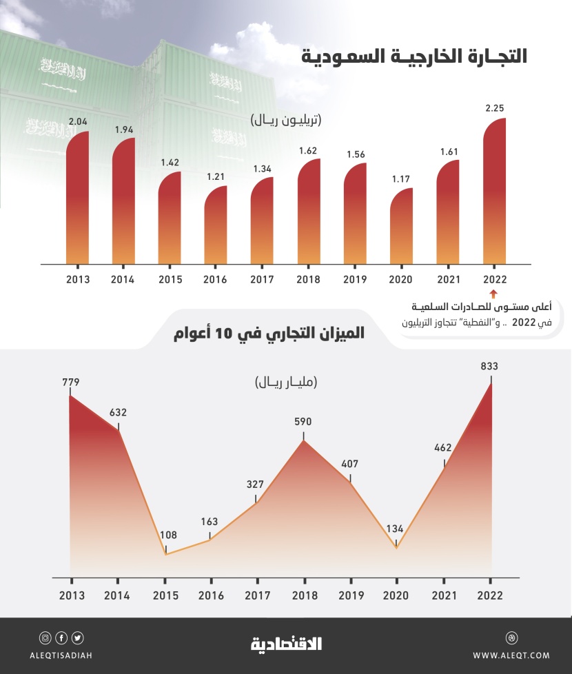 مستوى قياسي للتجارة الخارجية السعودية يتجاوز تريليوني ريال في 2022 .. والفائض يقفز 80 %