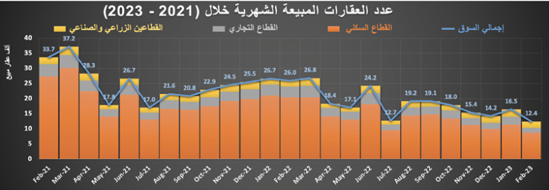 2.2 مليار ريال قيمة الصفقات العقارية في أسبوع .. انخفضت 28.1 % بتأثير الفائدة