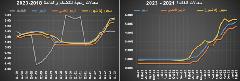 2.2 مليار ريال قيمة الصفقات العقارية في أسبوع .. انخفضت 28.1 % بتأثير الفائدة