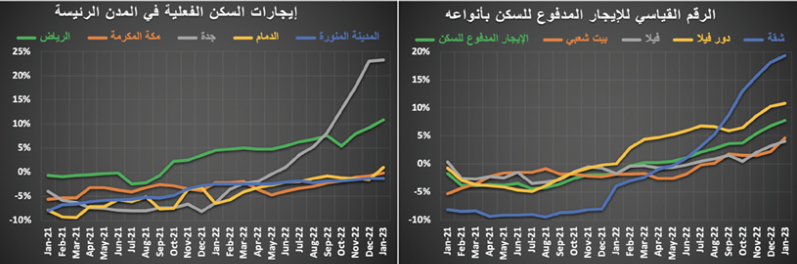 2.2 مليار ريال قيمة الصفقات العقارية في أسبوع .. انخفضت 28.1 % بتأثير الفائدة