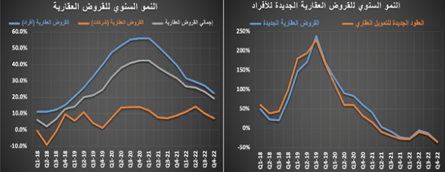 2.2 مليار ريال قيمة الصفقات العقارية في أسبوع .. انخفضت 28.1 % بتأثير الفائدة