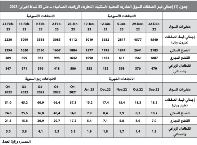 2.2 مليار ريال قيمة الصفقات العقارية في أسبوع .. انخفضت 28.1 % بتأثير الفائدة