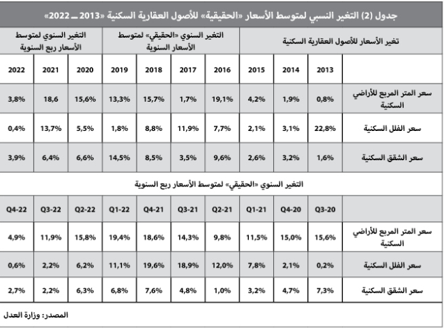 2.2 مليار ريال قيمة الصفقات العقارية في أسبوع .. انخفضت 28.1 % بتأثير الفائدة