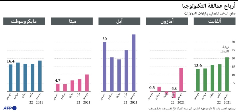 أرباح عمالقة التكنولوجيا