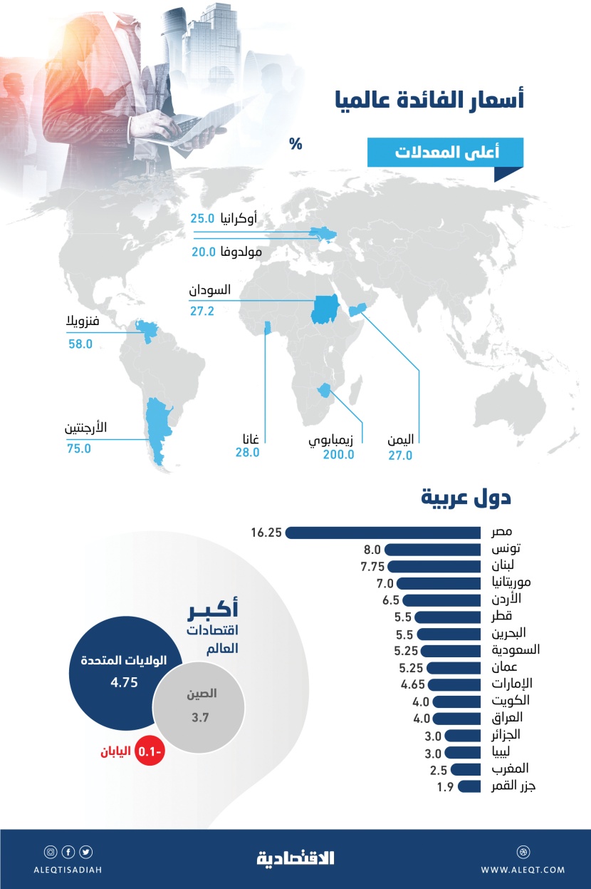 أسعار الفائدة تتجاوز 7 % في 6 دول عربية .. والأعلى خليجيا منذ الأزمة العالمية 2008