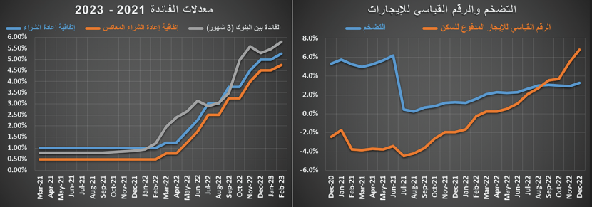 تراجع سنوي قياسي للنشاط العقاري .. 32.7 %‏