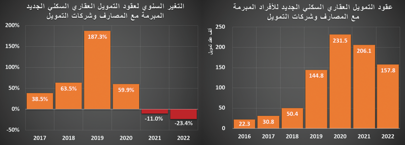 تراجع سنوي قياسي للنشاط العقاري .. 32.7 %‏