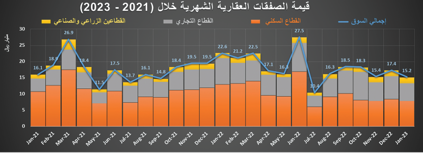 تراجع سنوي قياسي للنشاط العقاري .. 32.7 %‏