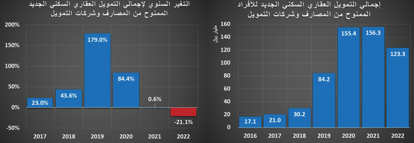 تراجع سنوي قياسي للنشاط العقاري .. 32.7 %‏