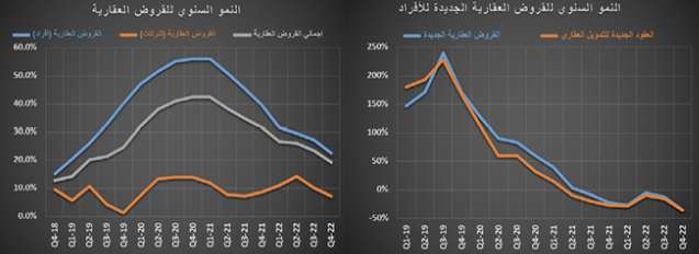 تراجع سنوي قياسي للنشاط العقاري .. 32.7 %‏