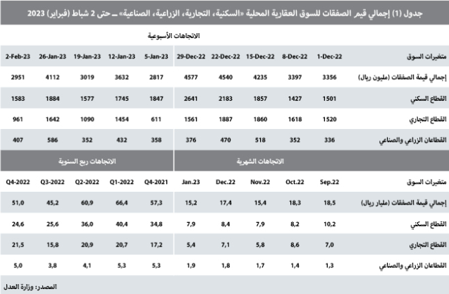 تراجع سنوي قياسي للنشاط العقاري .. 32.7 %‏