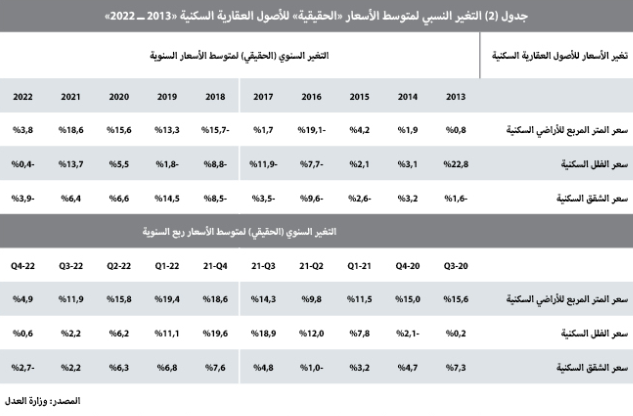 تراجع سنوي قياسي للنشاط العقاري .. 32.7 %‏