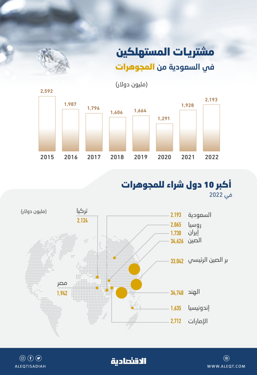 8.2 مليار ريال مشتريات المستهلكين في السعودية من المجوهرات خلال 2022 .. المرتبة الخامسة عالميا