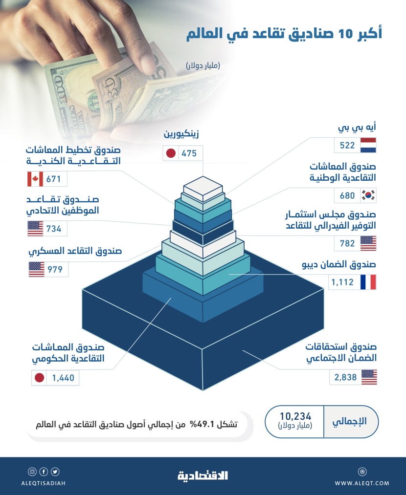 20.8 تريليون دولار أصول أكبر 100 صندوق تقاعد في العالم .. 49.1 % لـ 10 صناديق