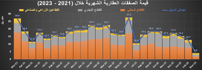 انخفاض عدد العقارات المبيعة 8.3 % في أسبوع إلى 3.1 ألف عقار