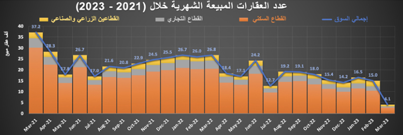 انخفاض عدد العقارات المبيعة 8.3 % في أسبوع إلى 3.1 ألف عقار