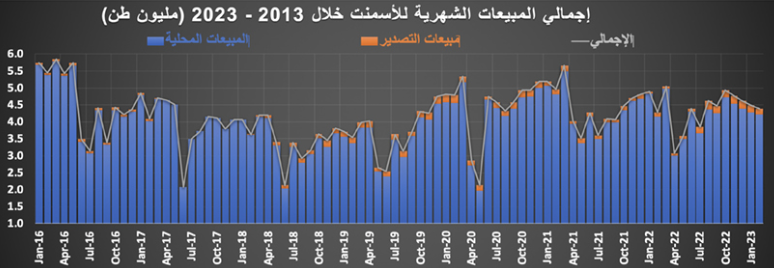 انخفاض عدد العقارات المبيعة 8.3 % في أسبوع إلى 3.1 ألف عقار