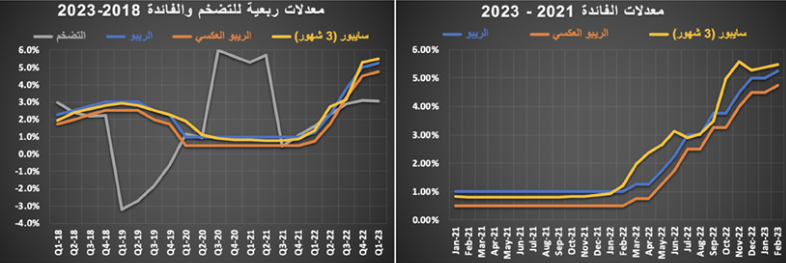 انخفاض عدد العقارات المبيعة 8.3 % في أسبوع إلى 3.1 ألف عقار