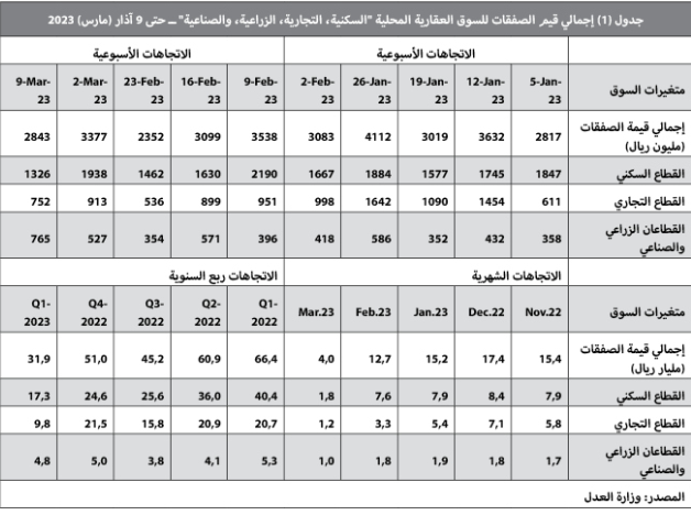 انخفاض عدد العقارات المبيعة 8.3 % في أسبوع إلى 3.1 ألف عقار