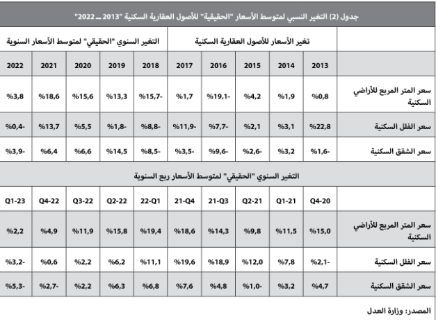 انخفاض عدد العقارات المبيعة 8.3 % في أسبوع إلى 3.1 ألف عقار