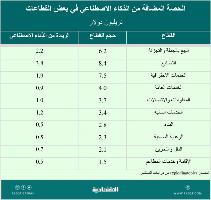 لماذا الاهتمام بالذكاء الاصطناعي؟