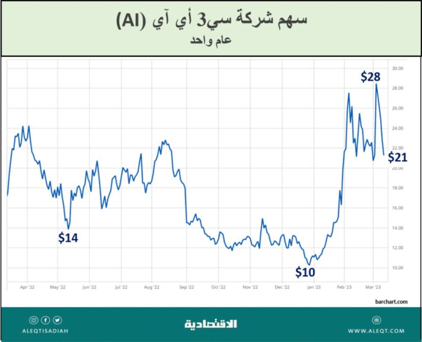 لماذا الاهتمام بالذكاء الاصطناعي؟