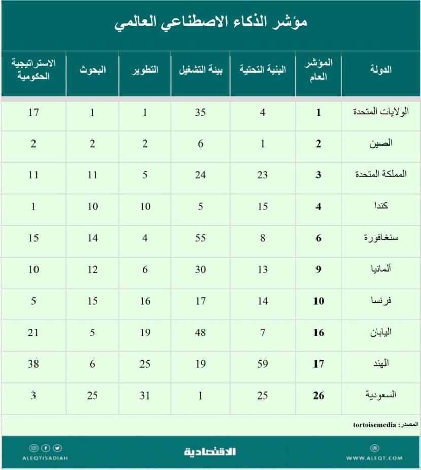 لماذا الاهتمام بالذكاء الاصطناعي؟