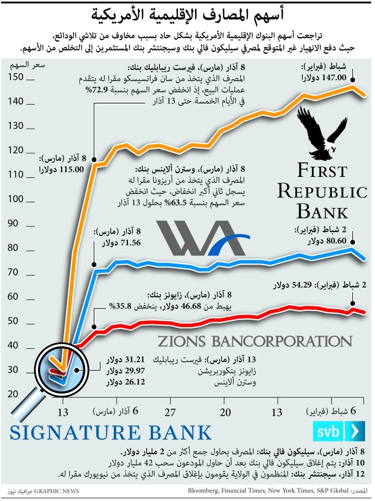 على وقع موجة التعثر .. أكبر 10 بنوك أمريكية تخسر 160.3 مليار دولار منذ مطلع العام