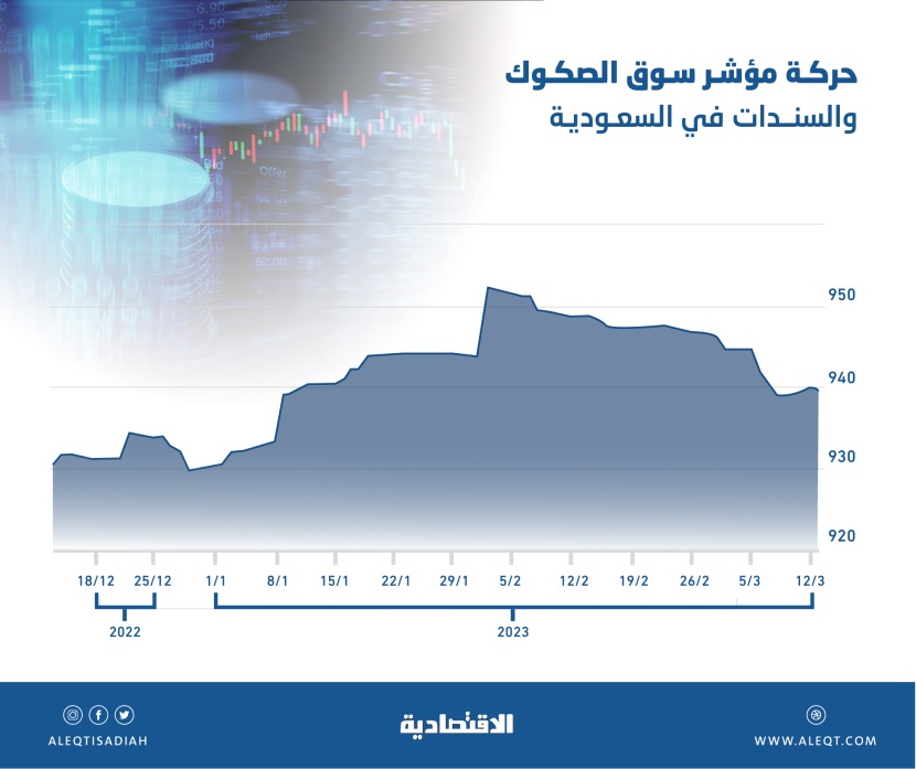 مزاد للصكوك السعودية غدا .. المستثمرون يتجهون إلى الأصول الآمنة مع تراجع عائد السندات الأمريكية دون 3.6 %