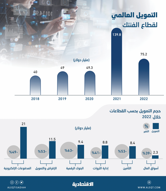 353 مليار دولار حجم التمويل العالمي لشركات الفنتك خلال 5 أعوام .. 21.6 ألف صفقة