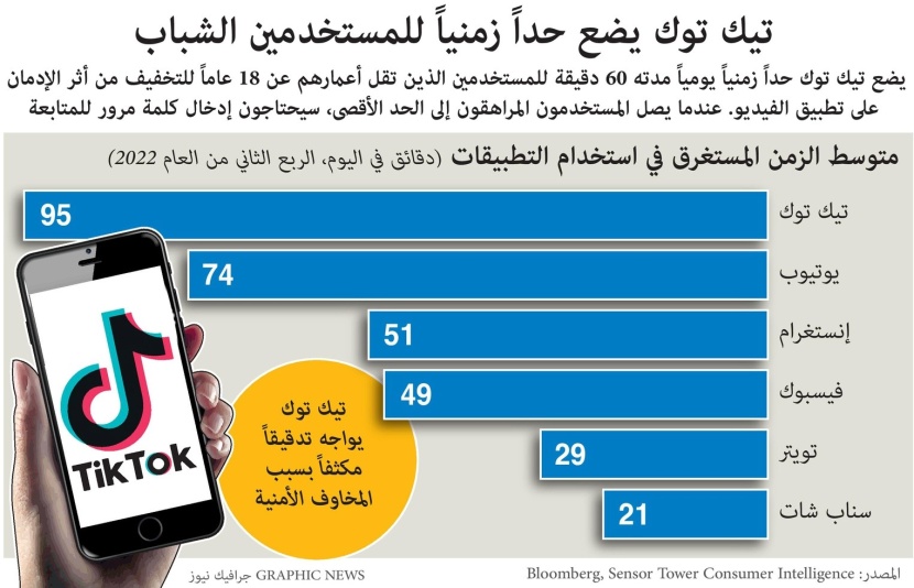 "تيك توك" يتصدر التطبيقات .. 95 دقيقة