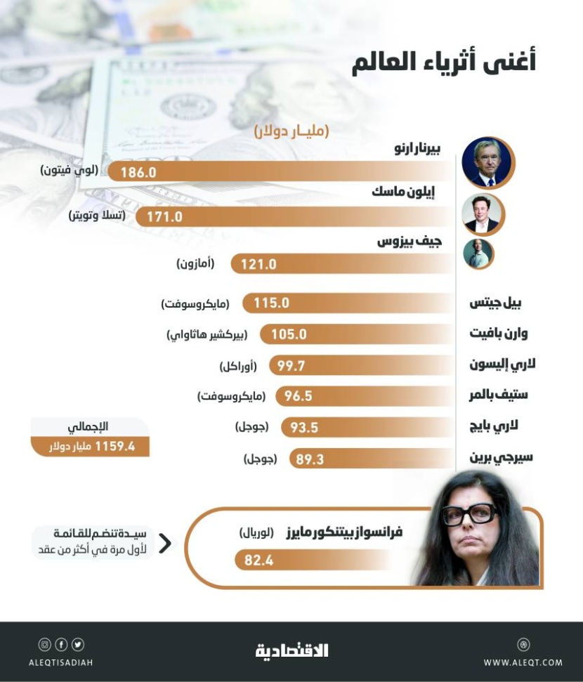 سيدة تنضم لقائمة أغنى 10 أفراد لأول مرة في عقد .. 82.4 مليار دولار لفرانسواز بيتنكور