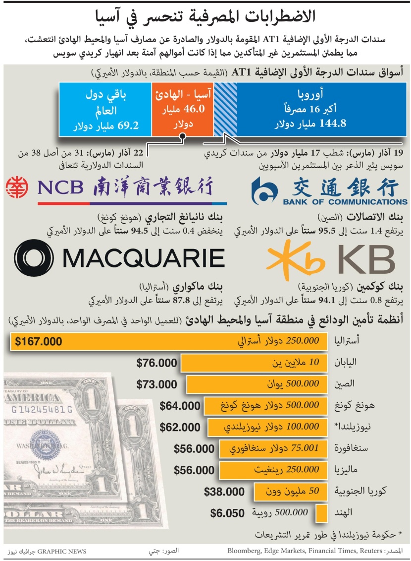 انحسار اضطرابات البنوك الآسيوية