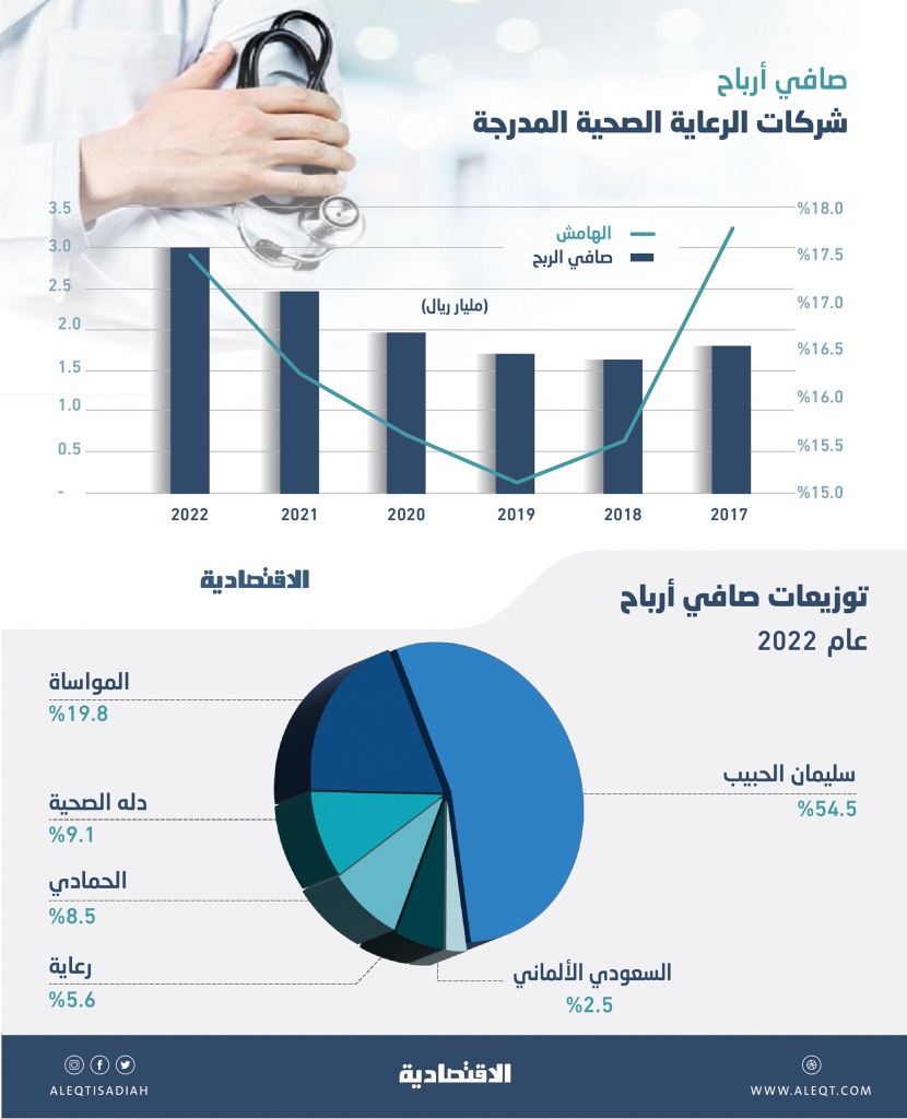 أرباح قياسية لشركات الرعاية الصحية المدرجة .. 3 مليارات ريال في عام بنمو 22.8 %