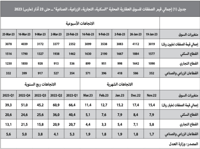 لماذا يستمر تراجع الطلب على العقارات؟ .. 3 عوامل