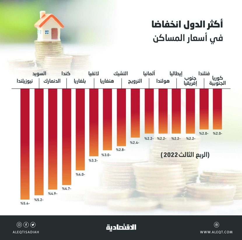 تراجع أسعار المساكن عالميا بنسب تصل إلى 5.4 % في 3 أشهر .. الفائدة ترفع تكلفة الاقتراض