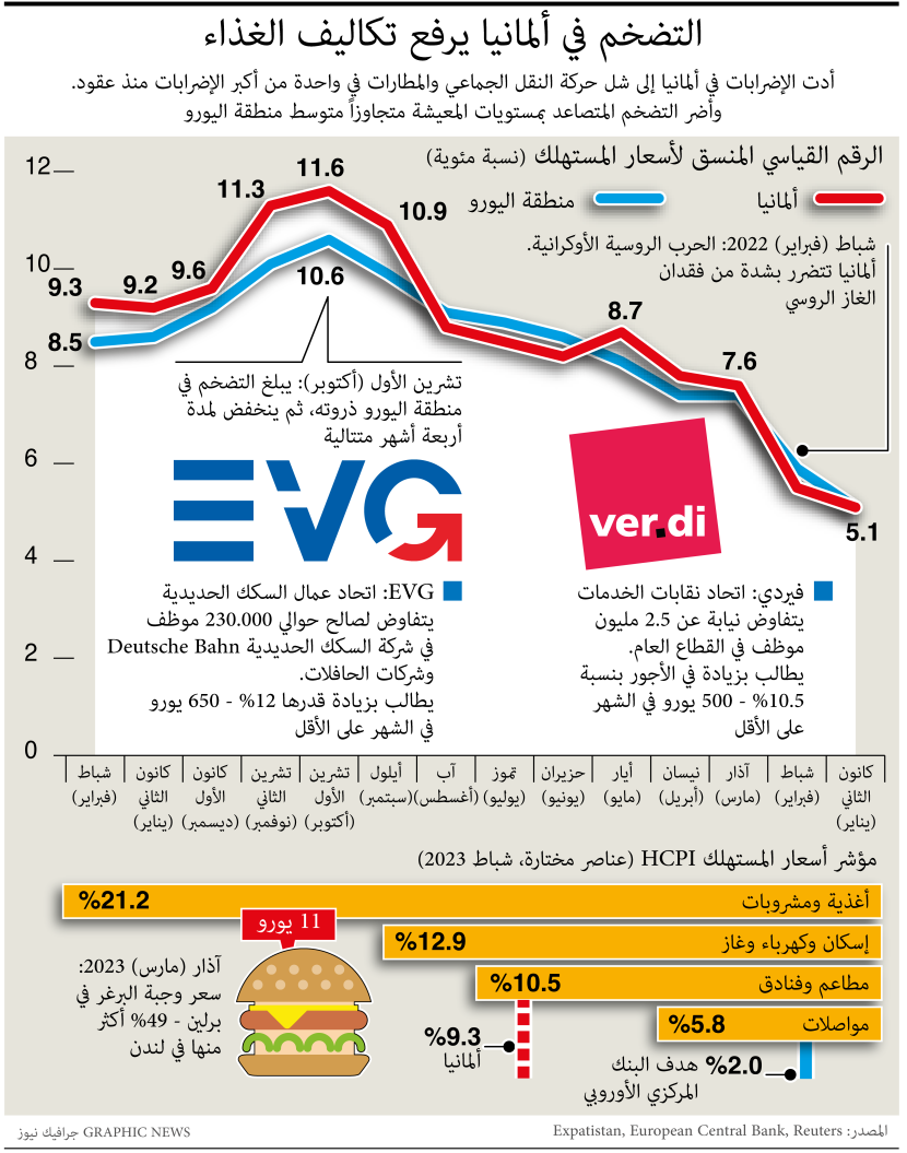 التضخم في ألمانيا يرفع مستويات المعيشة لتتجاوز متوسط منطقة اليورو