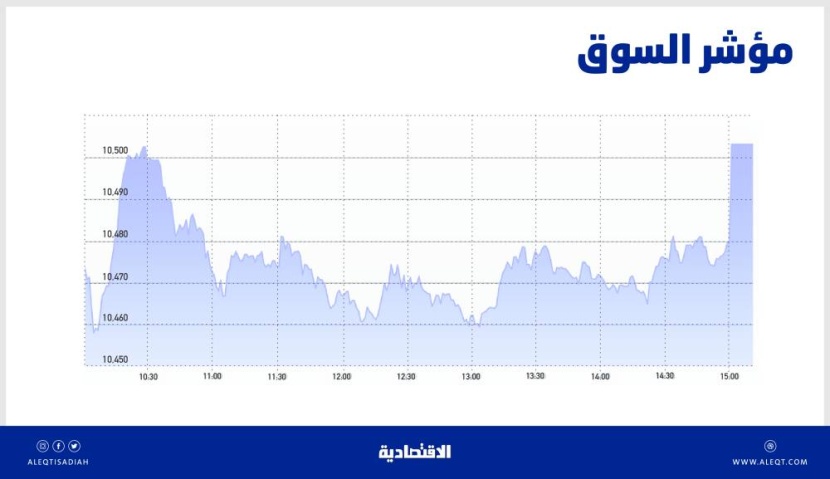 مكاسب للجلسة الخامسة .. الأسهم السعودية تتغلب على ضغوط «البنوك» وتتخطى 10500 نقطة