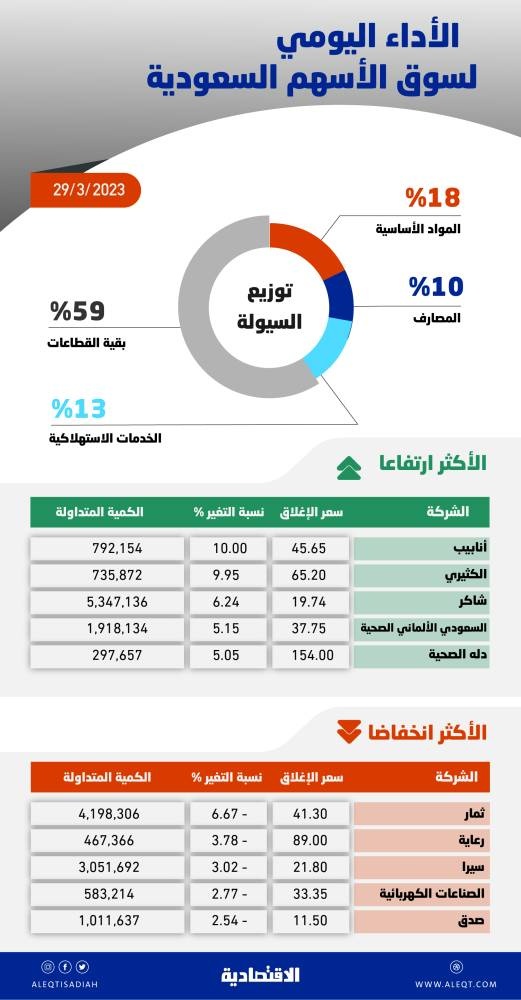 مكاسب للجلسة الخامسة .. الأسهم السعودية تتغلب على ضغوط «البنوك» وتتخطى 10500 نقطة