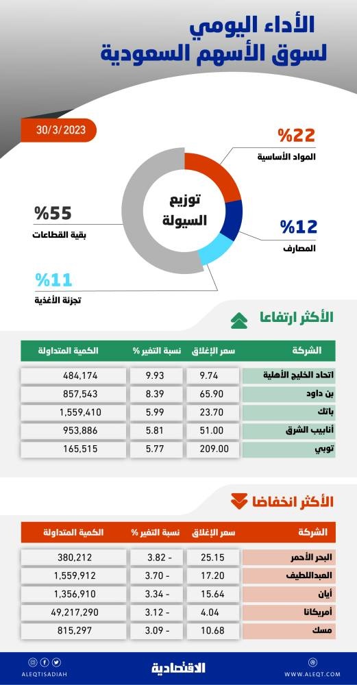 الأسهم السعودية عند أعلى مستوى في شهرين .. التغلب على المقاومة يعزز فرص الوصول إلى 11 ألف نقطة