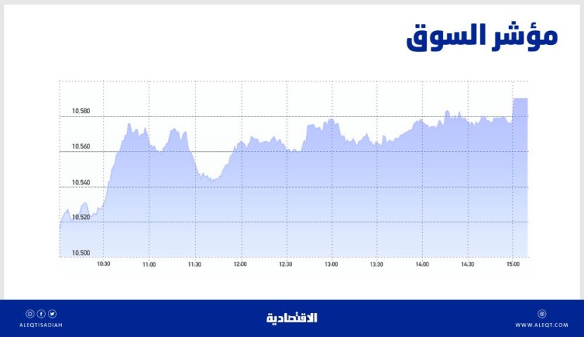 الأسهم السعودية عند أعلى مستوى في شهرين .. التغلب على المقاومة يعزز فرص الوصول إلى 11 ألف نقطة