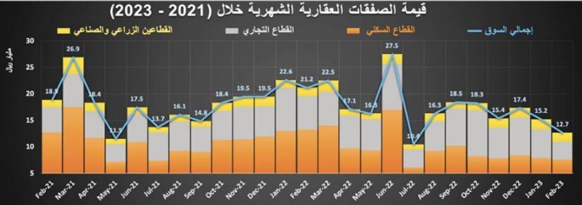 12.7 مليار ريال قيمة الصفقات العقارية في فبراير .. انخفضت 40.2 %